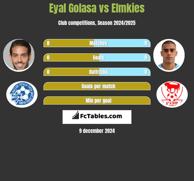 Eyal Golasa vs Elmkies h2h player stats