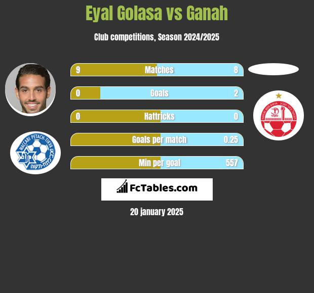 Eyal Golasa vs Ganah h2h player stats