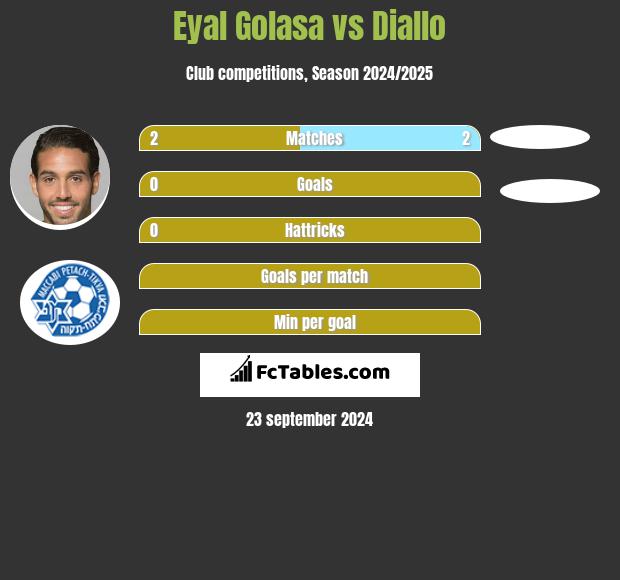 Eyal Golasa vs Diallo h2h player stats