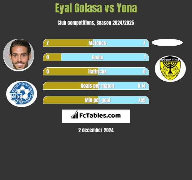 Eyal Golasa vs Yona h2h player stats