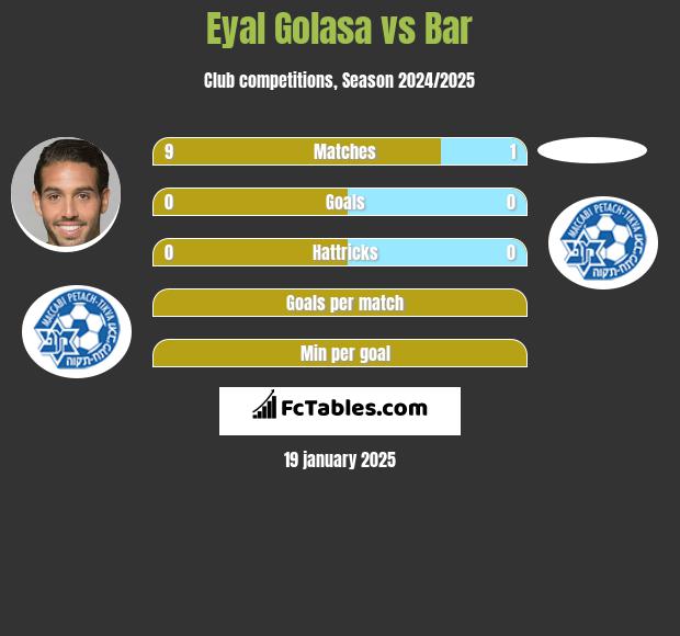 Eyal Golasa vs Bar h2h player stats