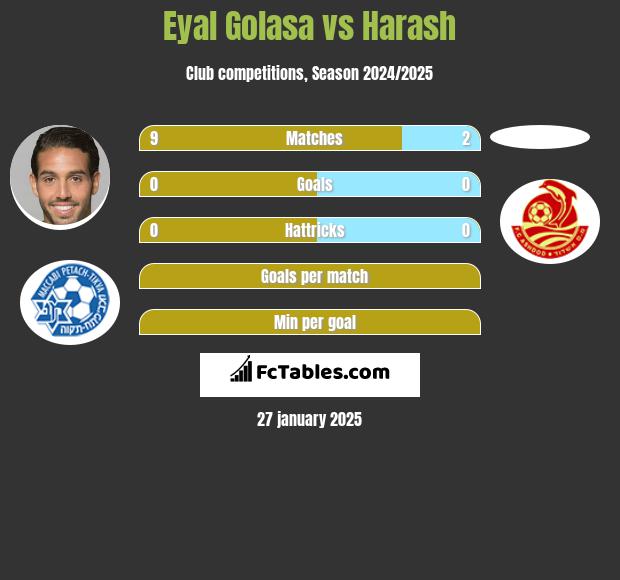 Eyal Golasa vs Harash h2h player stats