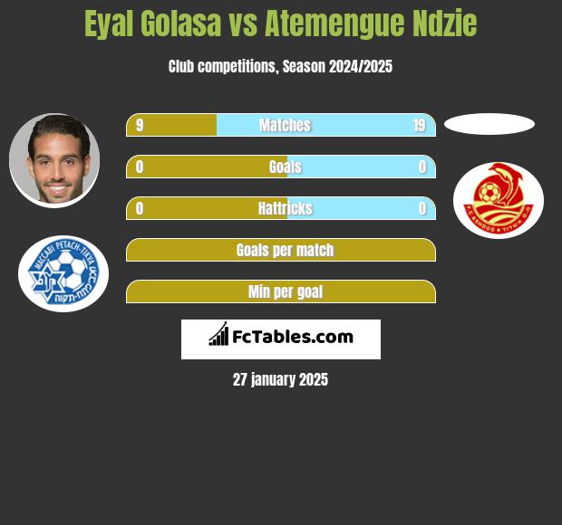 Eyal Golasa vs Atemengue Ndzie h2h player stats