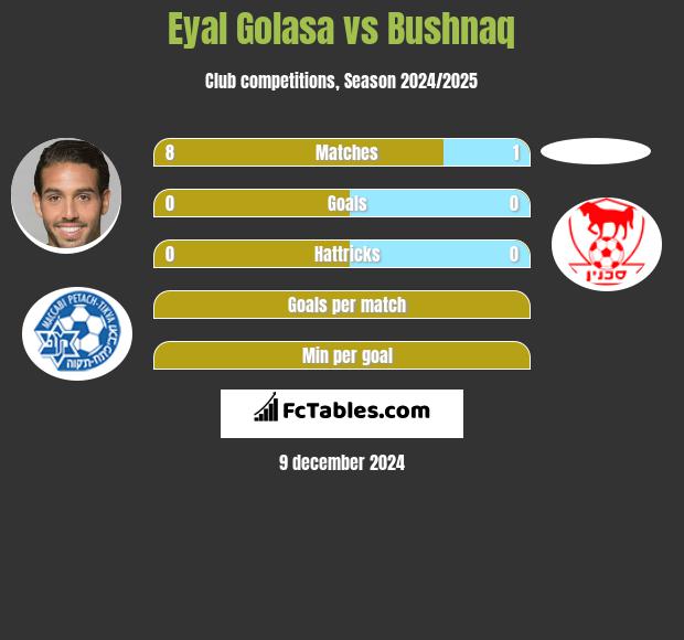 Eyal Golasa vs Bushnaq h2h player stats