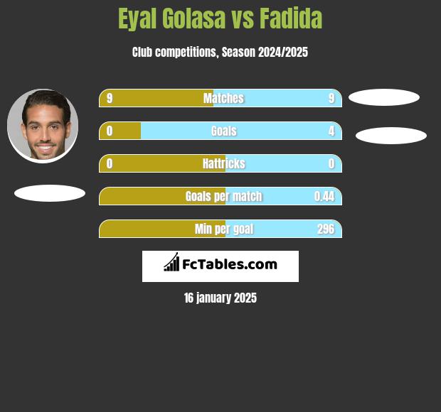 Eyal Golasa vs Fadida h2h player stats