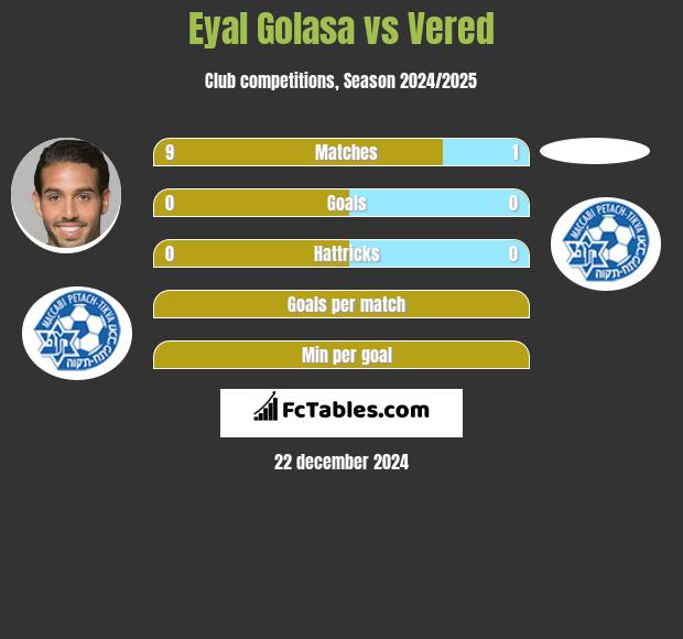 Eyal Golasa vs Vered h2h player stats