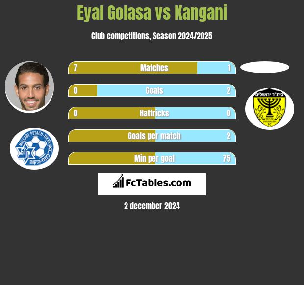 Eyal Golasa vs Kangani h2h player stats