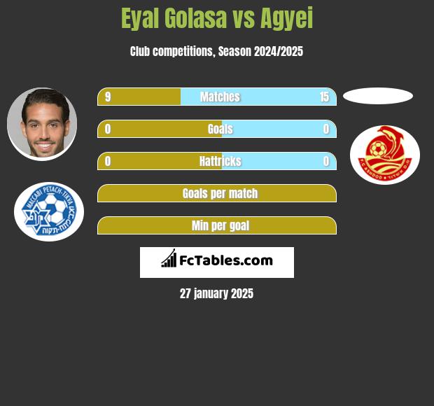 Eyal Golasa vs Agyei h2h player stats