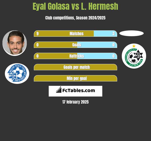 Eyal Golasa vs L. Hermesh h2h player stats