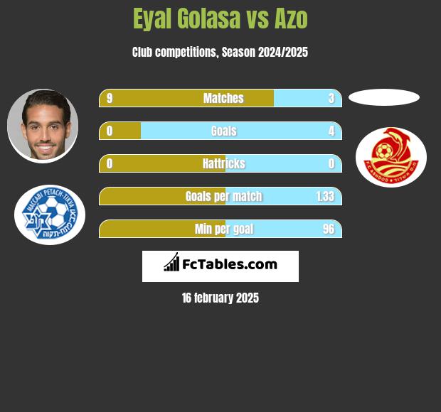 Eyal Golasa vs Azo h2h player stats