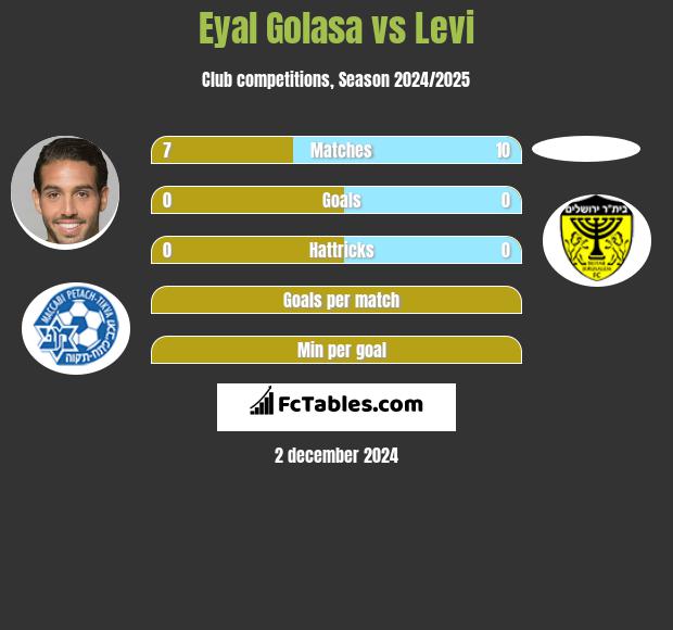 Eyal Golasa vs Levi h2h player stats