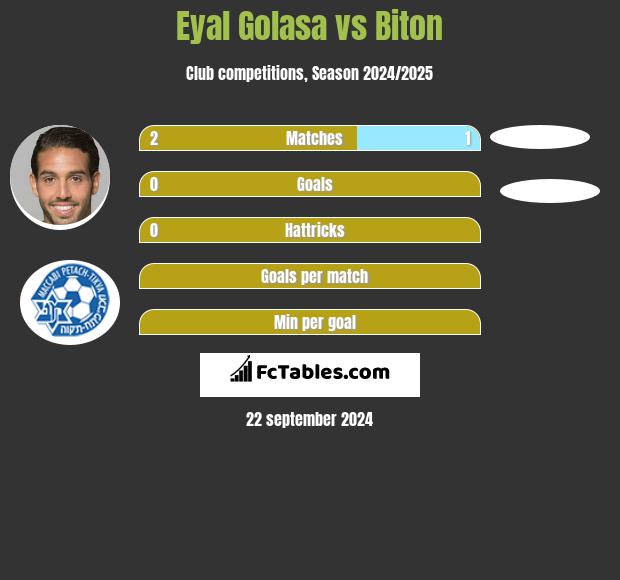 Eyal Golasa vs Biton h2h player stats