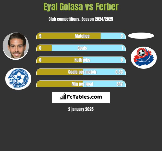 Eyal Golasa vs Ferber h2h player stats