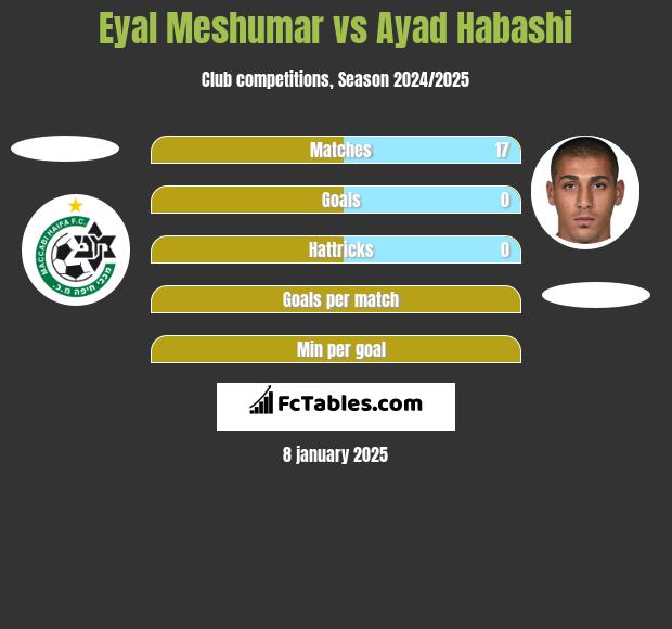 Eyal Meshumar vs Ayad Habashi h2h player stats