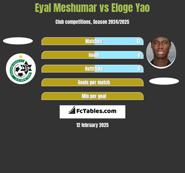 Eyal Meshumar vs Eloge Yao h2h player stats