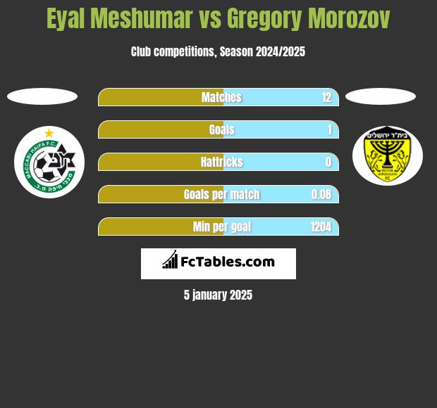 Eyal Meshumar vs Gregory Morozov h2h player stats