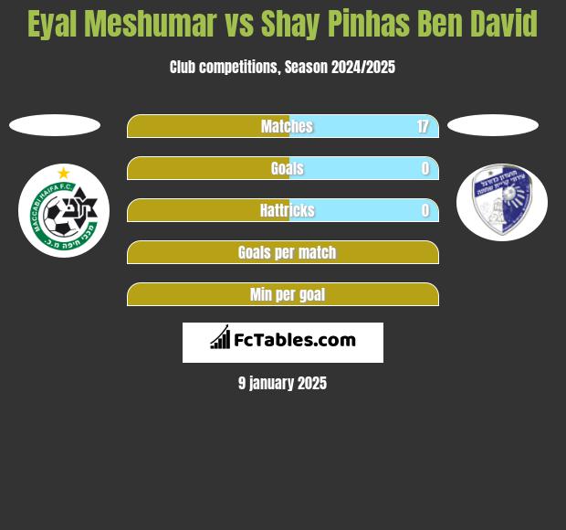 Eyal Meshumar vs Shay Pinhas Ben David h2h player stats