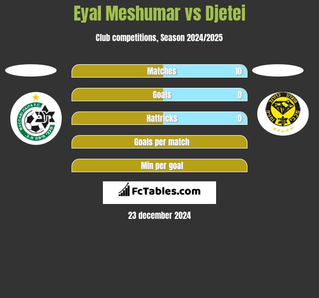 Eyal Meshumar vs Djetei h2h player stats