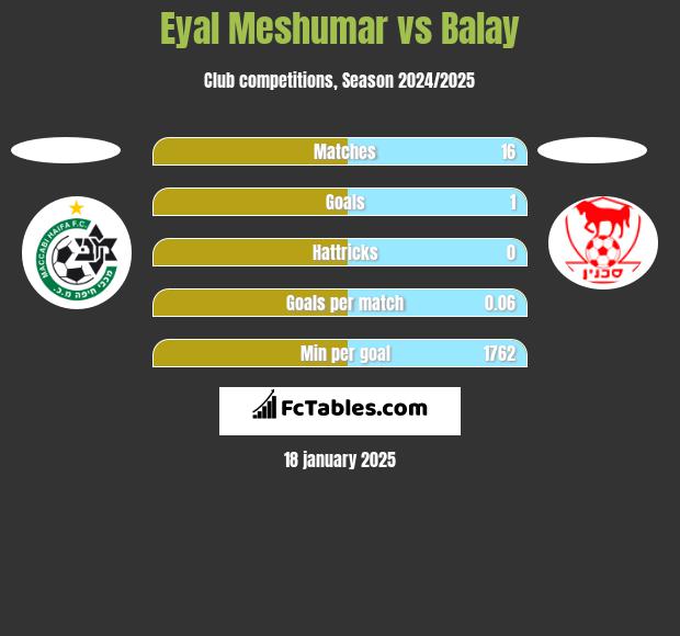 Eyal Meshumar vs Balay h2h player stats