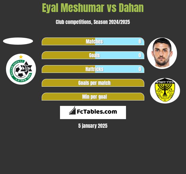 Eyal Meshumar vs Dahan h2h player stats