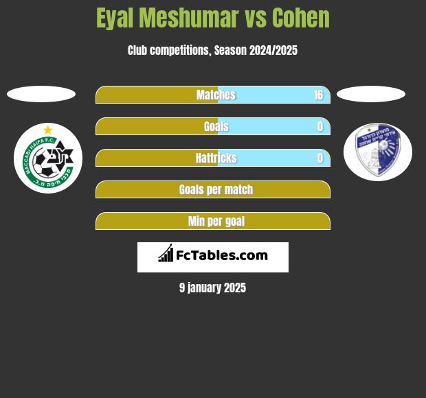 Eyal Meshumar vs Cohen h2h player stats