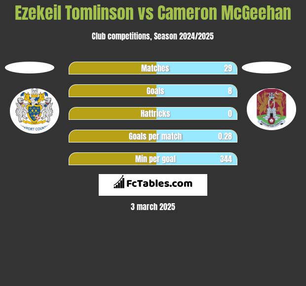 Ezekeil Tomlinson vs Cameron McGeehan h2h player stats