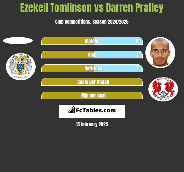 Ezekeil Tomlinson vs Darren Pratley h2h player stats