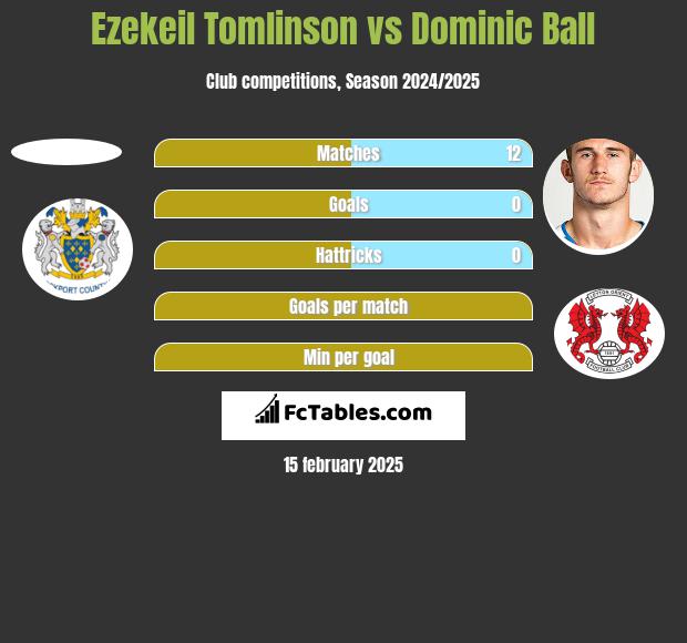 Ezekeil Tomlinson vs Dominic Ball h2h player stats