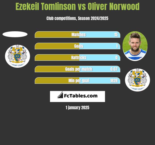 Ezekeil Tomlinson vs Oliver Norwood h2h player stats