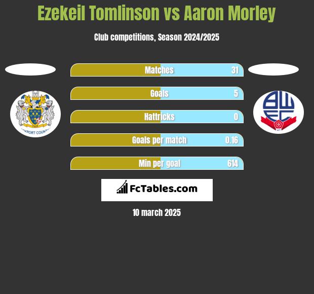 Ezekeil Tomlinson vs Aaron Morley h2h player stats