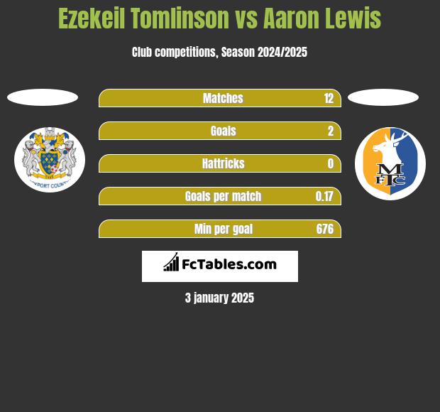 Ezekeil Tomlinson vs Aaron Lewis h2h player stats