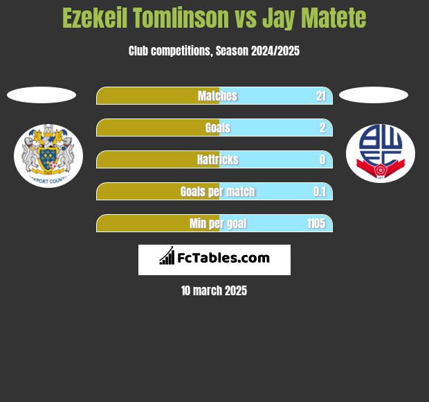 Ezekeil Tomlinson vs Jay Matete h2h player stats