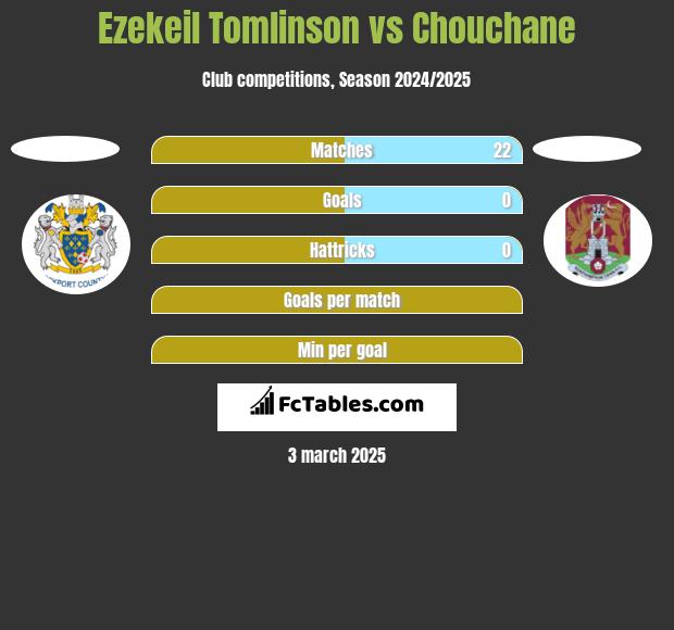 Ezekeil Tomlinson vs Chouchane h2h player stats