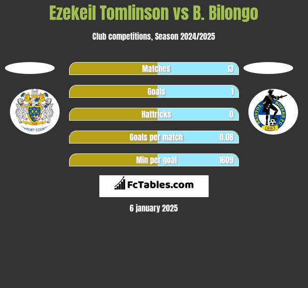 Ezekeil Tomlinson vs B. Bilongo h2h player stats