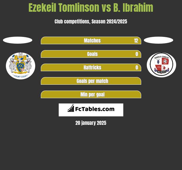 Ezekeil Tomlinson vs B. Ibrahim h2h player stats