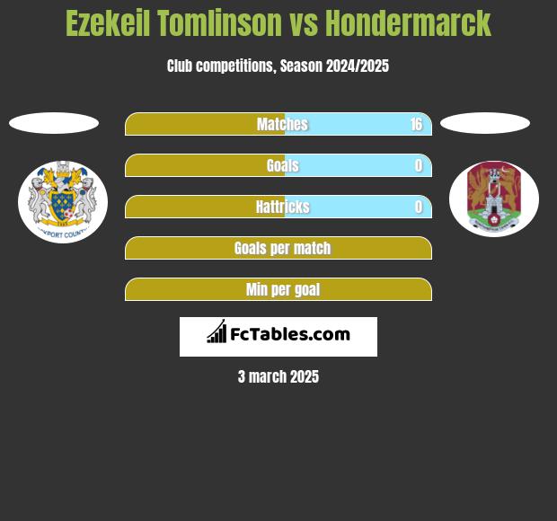 Ezekeil Tomlinson vs Hondermarck h2h player stats