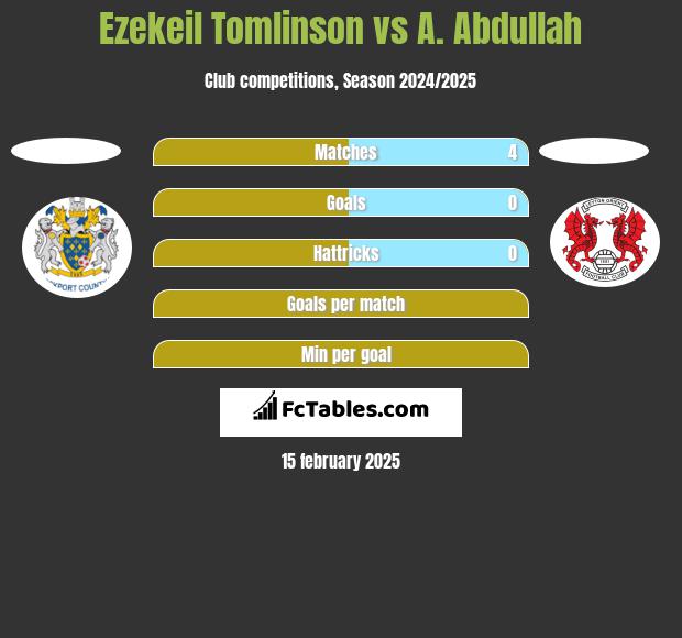 Ezekeil Tomlinson vs A. Abdullah h2h player stats