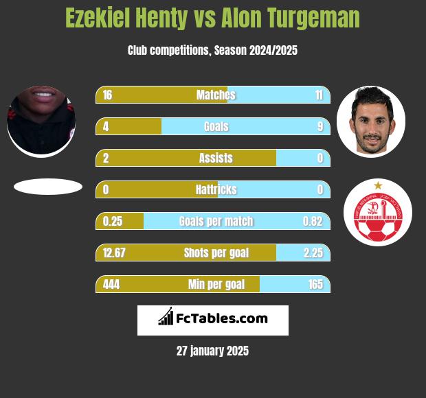 Ezekiel Henty vs Alon Turgeman h2h player stats