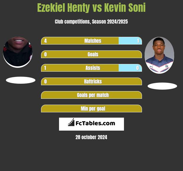 Ezekiel Henty vs Kevin Soni h2h player stats