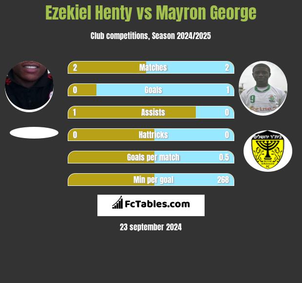 Ezekiel Henty vs Mayron George h2h player stats