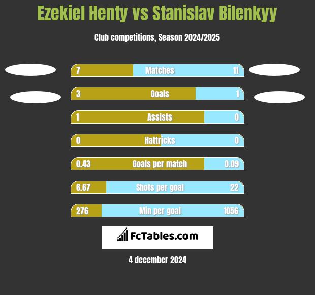 Ezekiel Henty vs Stanislav Bilenkyy h2h player stats