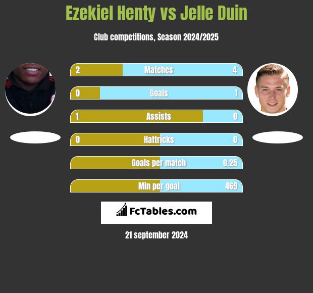 Ezekiel Henty vs Jelle Duin h2h player stats