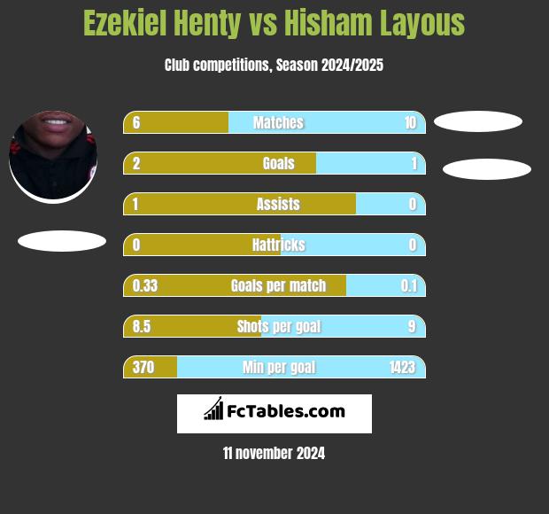 Ezekiel Henty vs Hisham Layous h2h player stats