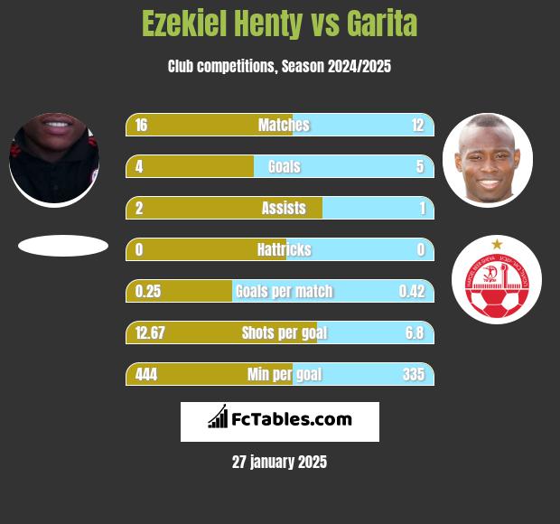 Ezekiel Henty vs Garita h2h player stats