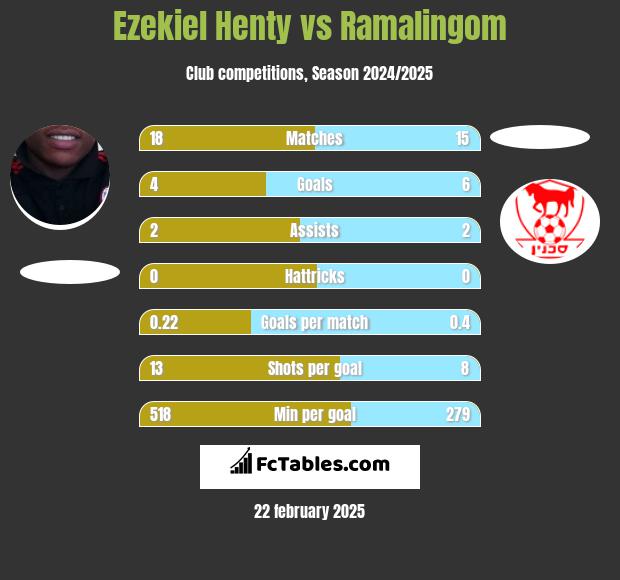 Ezekiel Henty vs Ramalingom h2h player stats