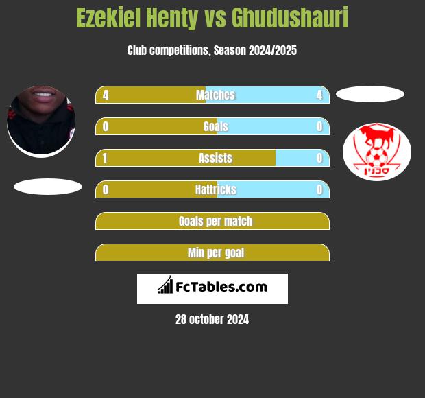 Ezekiel Henty vs Ghudushauri h2h player stats