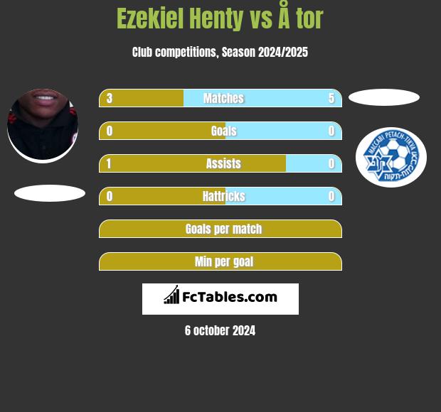 Ezekiel Henty vs Å tor h2h player stats