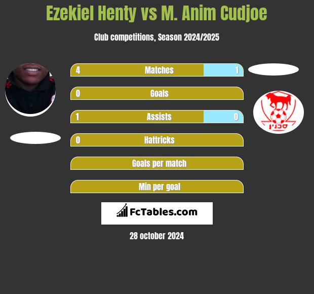 Ezekiel Henty vs M. Anim Cudjoe h2h player stats