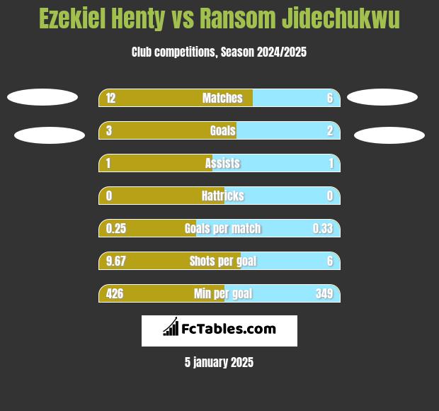 Ezekiel Henty vs Ransom Jidechukwu h2h player stats