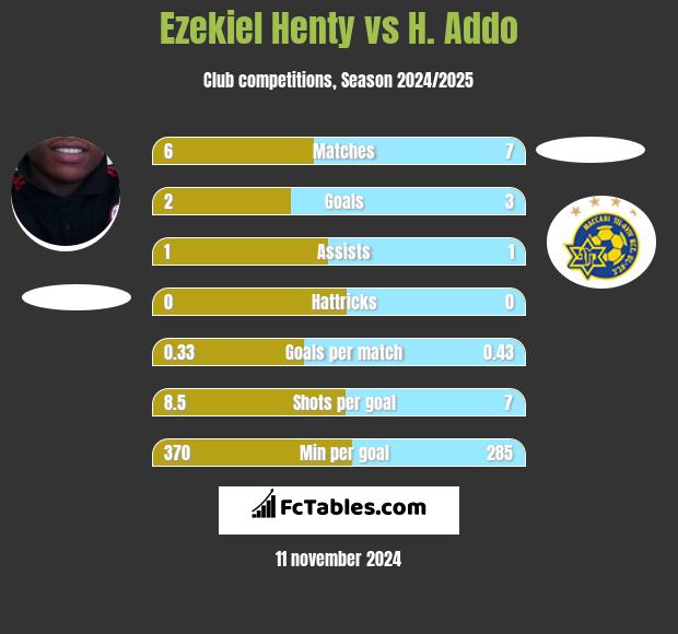 Ezekiel Henty vs H. Addo h2h player stats